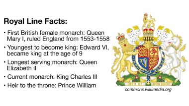 First British female monarch: Queen Mary I, ruled England from 1553-1558  • Youngest to become king: Edward VI, became king at the age of 9 • Longest serving monarch: Queen Elizabeth II  • Current monarch: King Charles III • Heir to the throne: Prince William